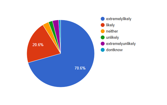 Pie chart of December's Friends and Family Test Results